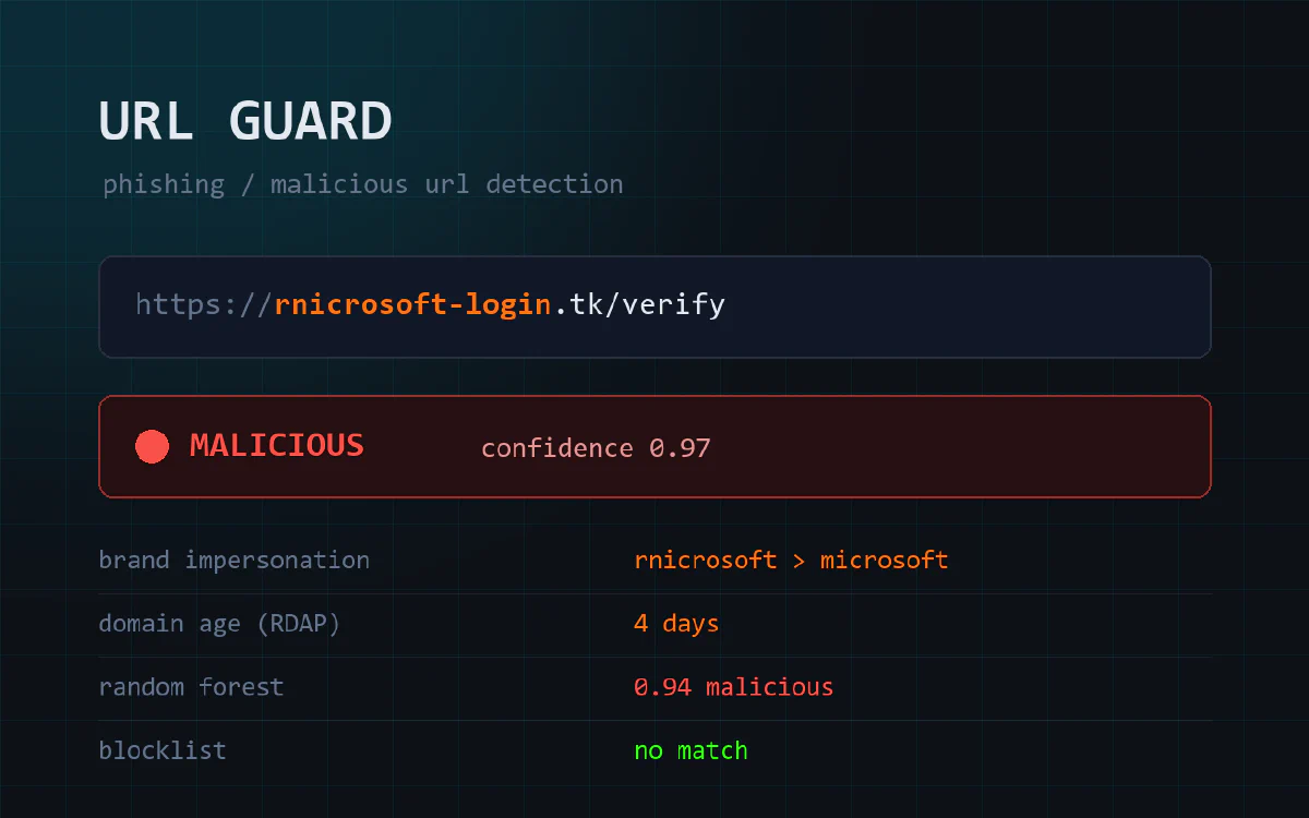 URL Guard - Yapay Zekâ Destekli Zararlı URL Tespit Sistemi